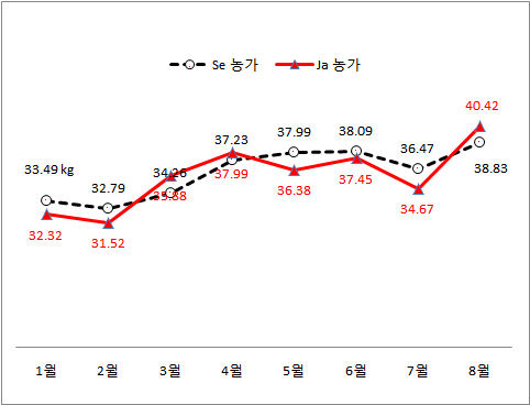 민들레추출물 급여전·후 1일 1두당 보정평균유량