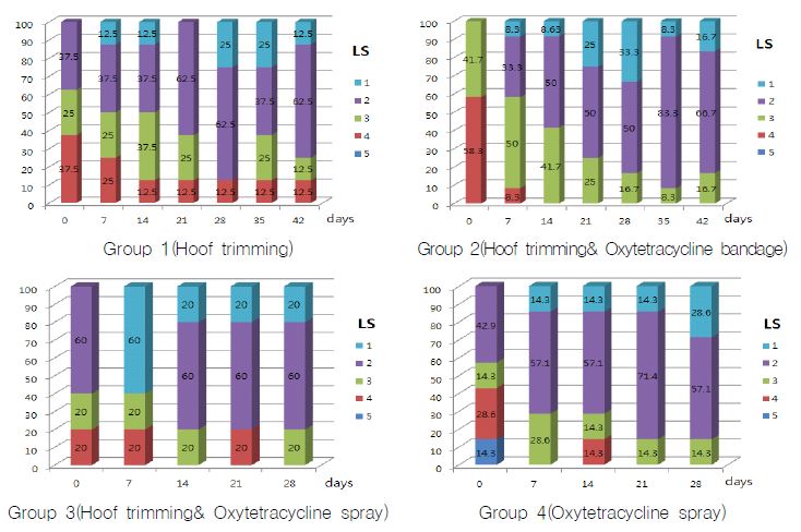 The change of locomotion score after treatment