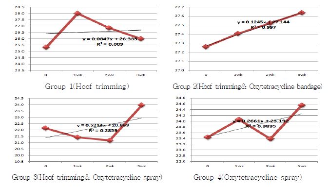 The change of milk yield after treatment