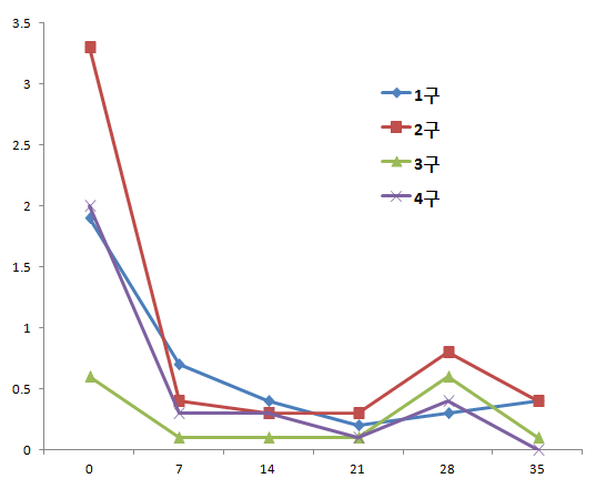 Changes of serum cortisol concentration after treatment