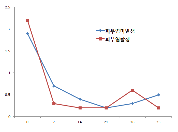 Changes of serum cortisol concentration after digital dermatitis treatment and hoof care