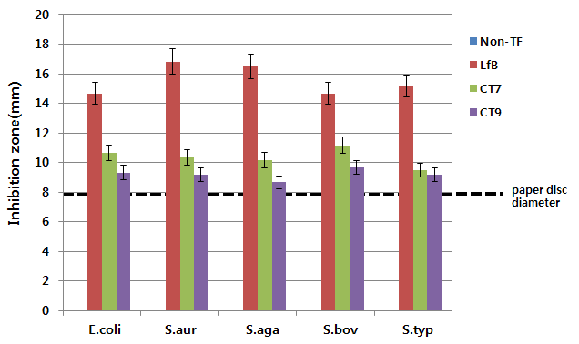 각 피검균에 대한 항균활성
