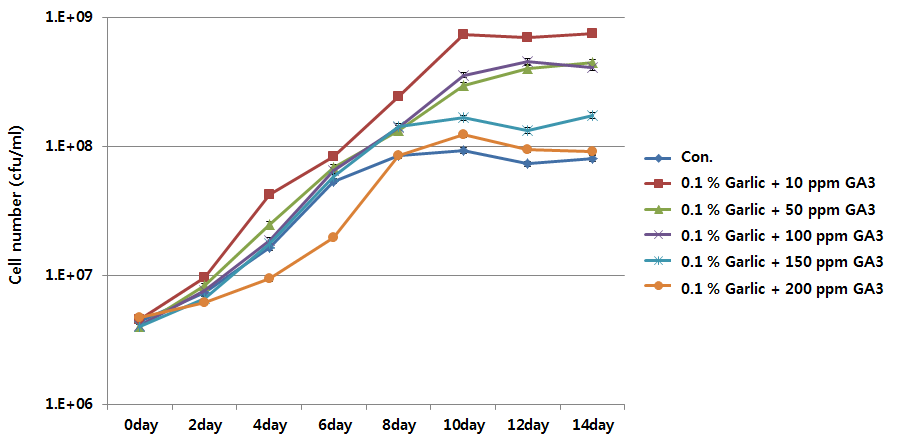 마늘추출물 함유 배지에서 GA3 농도에 따른 Chlorella vulgaris 생육