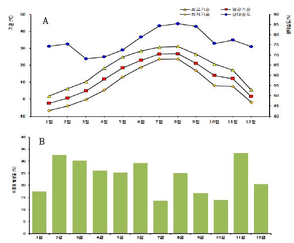 대상 젖소 농가지역의 연평균기후(A) 및 이등유 월별발생률(B)