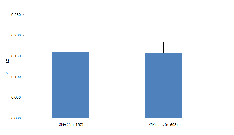 이등유와 정상우유의 산도