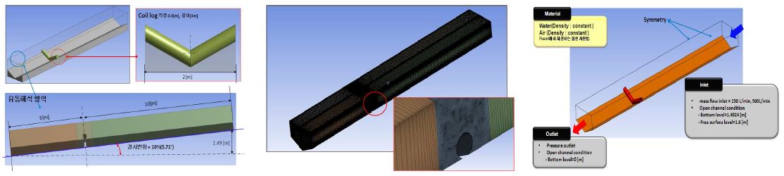 그림 4. 개수로 형상 및 제원(좌), 해석 모델 격자구성(중), 경계조건 설정(우)
