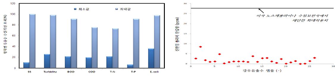 그림 13. 경사 농경지 유출수 수질 개선 효과(좌) 및 친환경 폴리머 잔류성 분석(우)