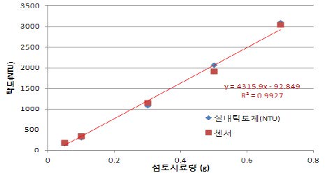 그림 3. 실험실용 탁도계와 선정한 센서의 탁도값 비교