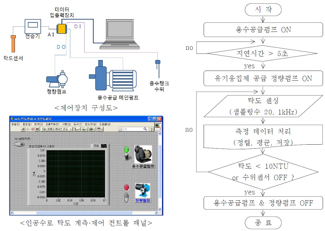 그림 7. 인공수로 계측제어 시스템 구성도