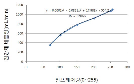 그림 11. PAM 제어량에 따른 침강제 배출량 산출