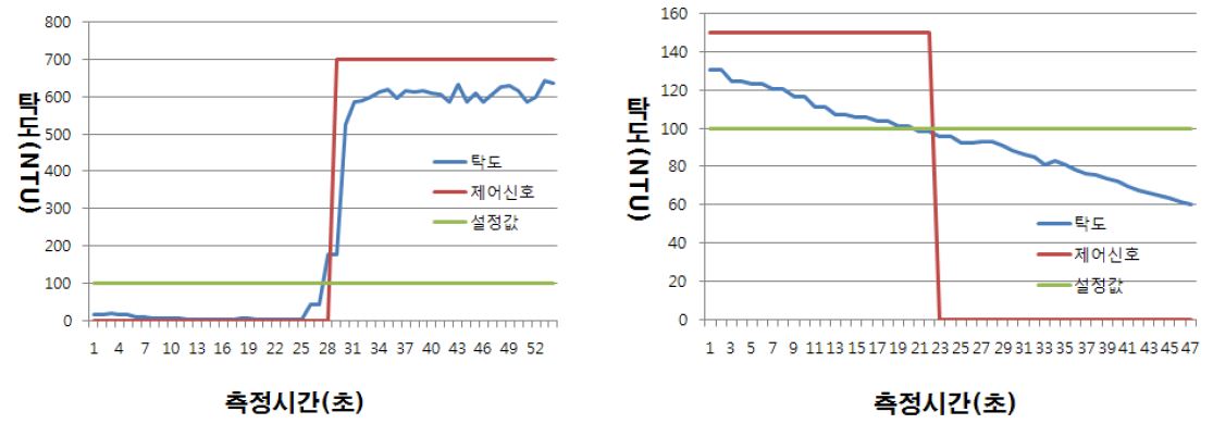 그림 12. 제어기 응답성 시험