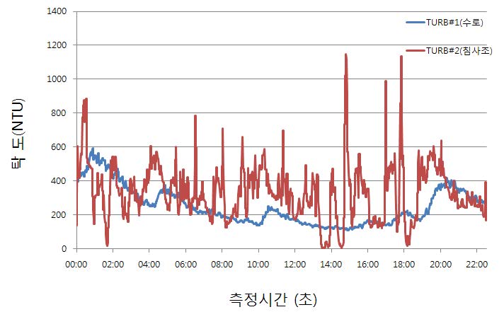 그림 16. 농경지 발생 탁도 시험(침강제(PAM) 무처리)