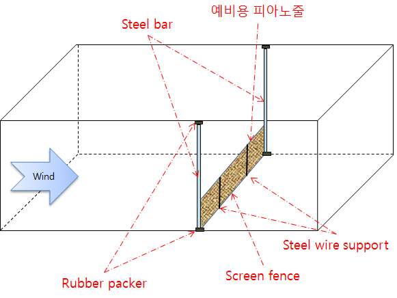 그림 6. 풍동 실험의 구성도