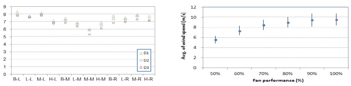 그림 10. 풍동내의 풍속분포(좌), 팬 작동단계(%)에 따른 풍동 내 바람유속(우)