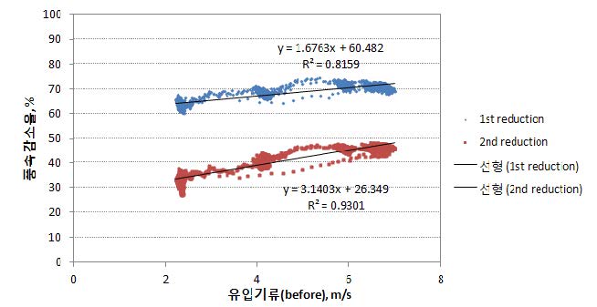 그림 11. 측정부의 저감망에 의한 풍속 저감 효과