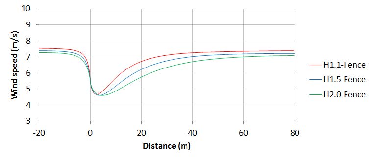 그림 16. 펜스 높이에 따른 풍속 저감 경향 비교