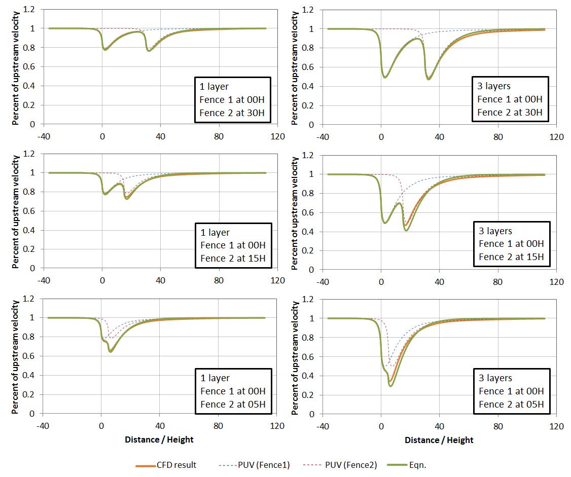 그림 19. 스크린 겹 수에 따른 2중 펜스의 PUV 모의 (풍속 8m/s 일 때)