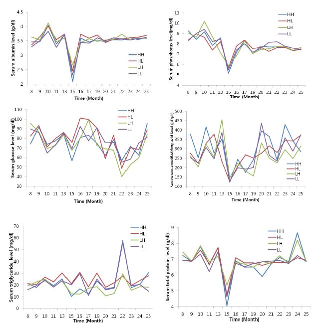 Serum compositions of Hanwoo steers depends on the month of feeds (HH:High BV-High energy diet, HL:High BV-Control diet, LH:Low BV-High energy diet, LL:LowBV-Control diet)