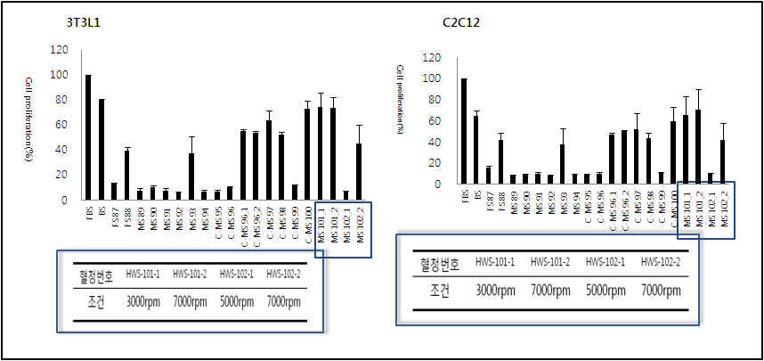 새로 만든 혈청에서의 C2C12와 3T3L1의 증식