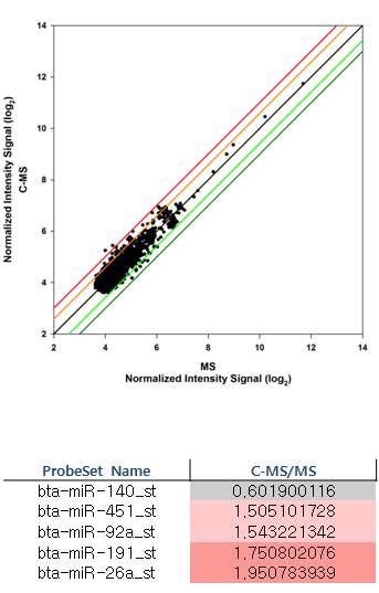 거세우 혈청과 수소 혈청의 microRNA 발현 차이 비교 분석
