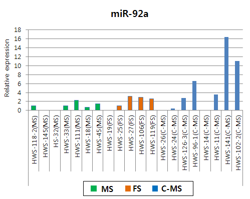 수소, 암소, 거세우 혈청에서 miR-92a 발현 패턴 조사