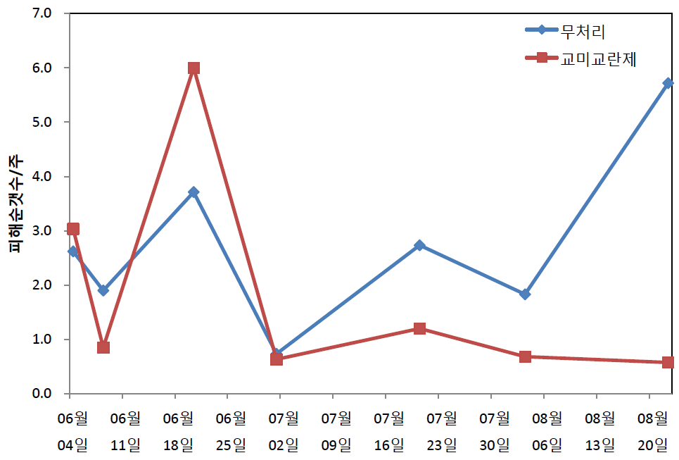 교미교란제 처리에 따른 복숭아 피해순 비교