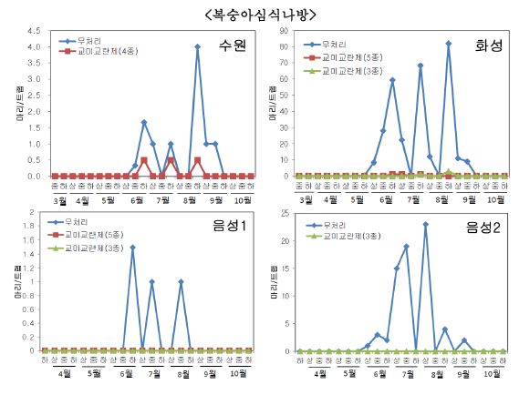 교미교란제 처리에 의한 복숭아심식나방 밀도억제 효과