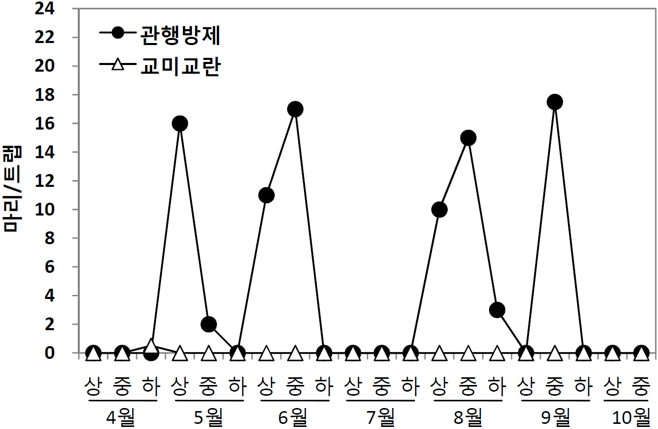 교미교란제 처리에 의한 복숭아순나방 성충 발생밀도 억제효과