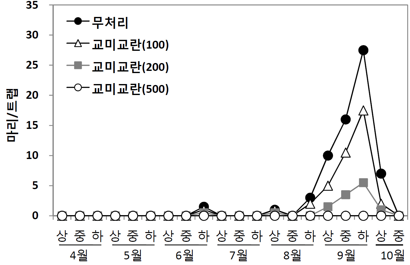 교미교란제 수준별 처리에 따른 복숭아유리나방 성충의 발생밀도 교미교란