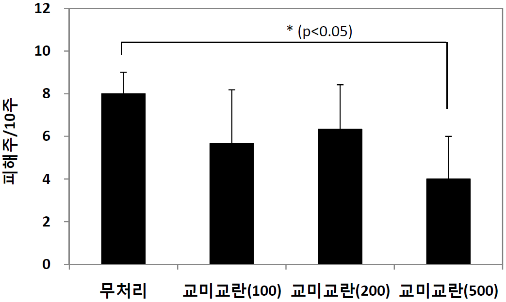 교미교란제 수준별 처리에 따른 복숭아유리나방 피해주 개수