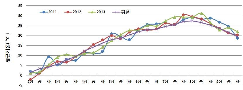 생육기간 중의 평균기온