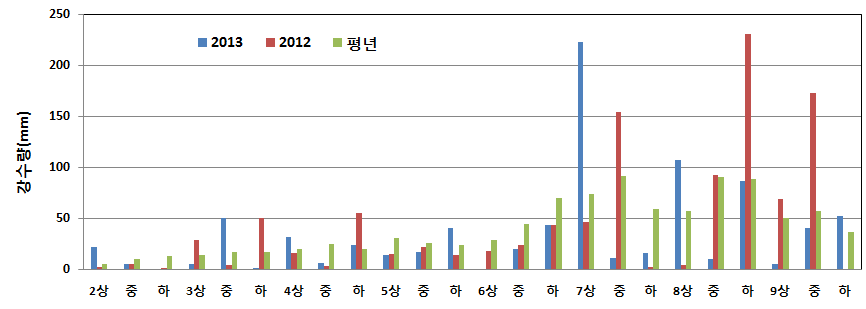 생육기간 중의 강수량