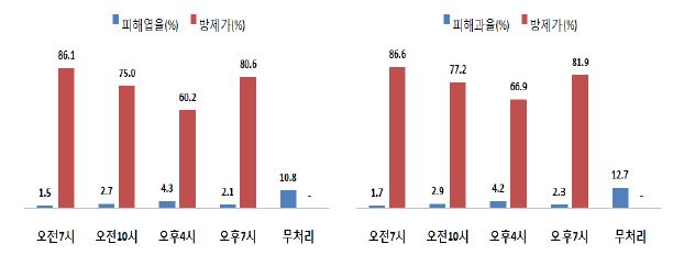 시간대별 복숭아노린재 약제살포 효과