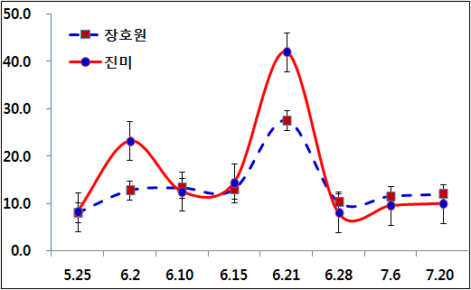 시기별 광합성율 변화