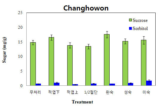 적엽 및 적단처리에 따른 과실내 sucrose 및 sorbitol 함량 차이