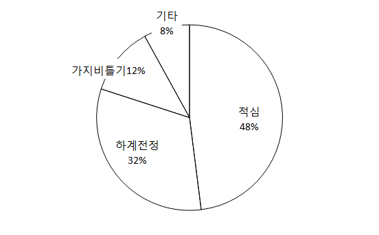 경기도 이천 소재 농가에서 이용하고 있는 복숭아 수관 내 광 환경 개선 방안.