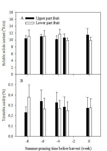 2012년 ‘장호원황도’ 복숭아나무의 하계 전정 시기에 따른 과실의 가용성 고형물 함량(A)과 적정 산도(B)의 변화.