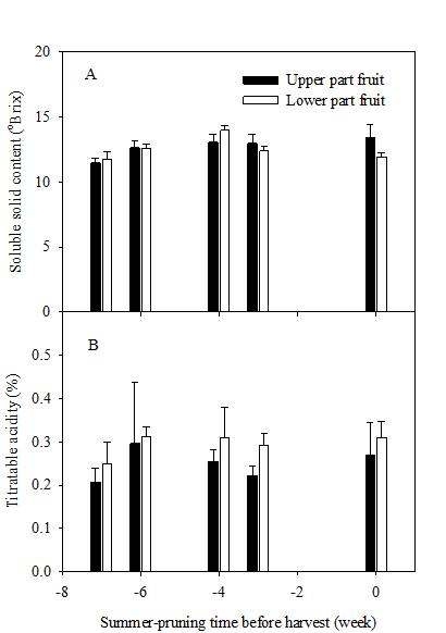 2013년 ‘장호원황도’ 복숭아나무의 하계 전정 시기에 따른 과실의 가용성 고형물 함량(A)과 적정 산도(B)의 변화.