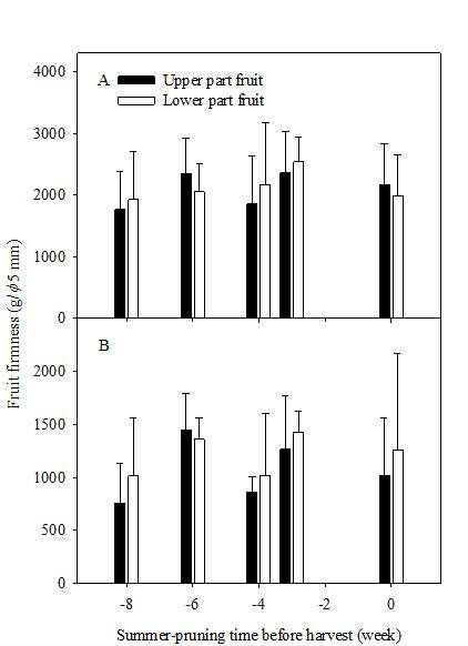 2012년 ‘장호원황도’ 복숭아나무의 하계 전정 시기에 따른 과피와 과육의 경도 변화.