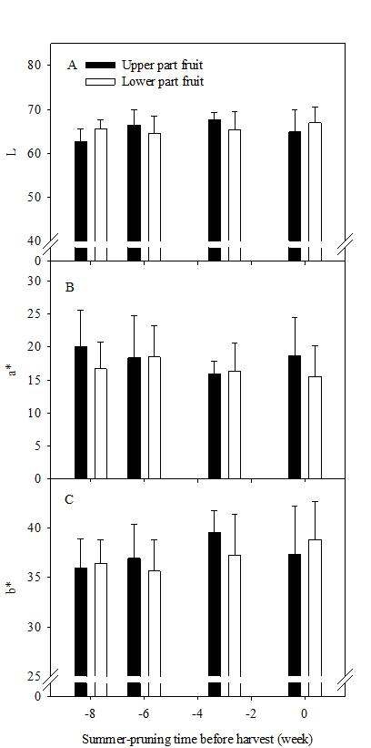 2012년 ‘장호원황도’ 복숭아나무의 하계 전정 시기에 따른 과피색의 L, a*, b* 값 변화.