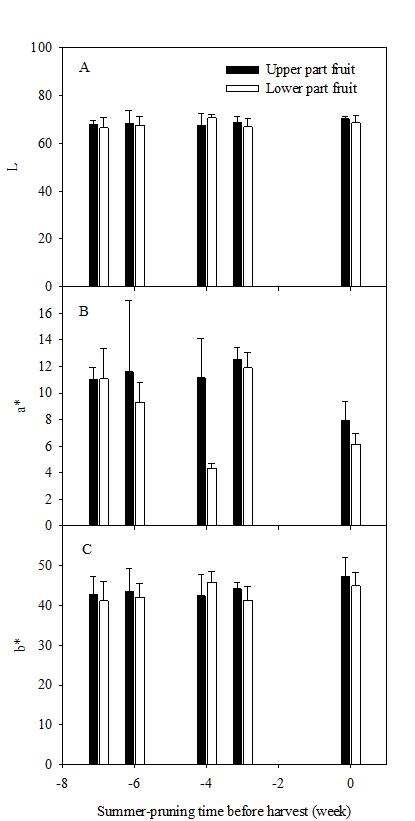 2013년 ‘장호원황도’ 복숭아나무의 하계 전정 시기에 따른 과피색의 L, a*, b* 값 변화.