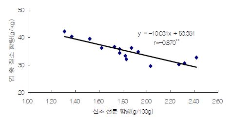 엽 중 질소함량과 신초 전분함량의 상관관계(제천)