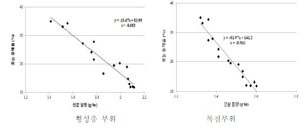 월동전 전분함량과 청원지역 꽃눈 동해의 상관관계