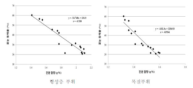 월동전 전분함량과 제천지역 꽃눈 동해의 상관관계