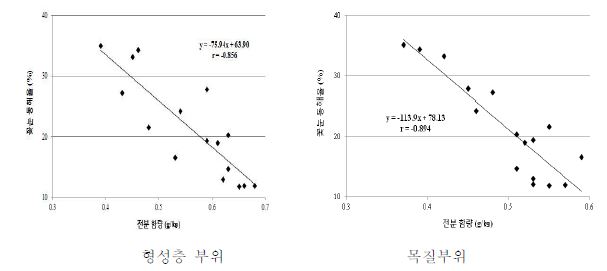 월동후 전분함량과 청원지역 꽃눈 동해의 상관관계