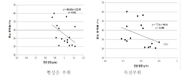 월동후 전분함량과 제천지역 꽃눈 동해의 상관관계