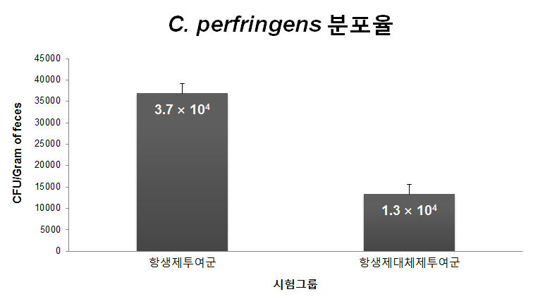 시험그룹별 소장 내 세균 분포율 (10일령 기준)