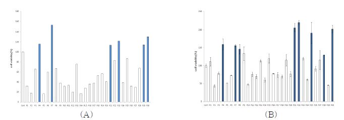 식물추출물의 B cell (A) 및 T cell 증식능 (B)