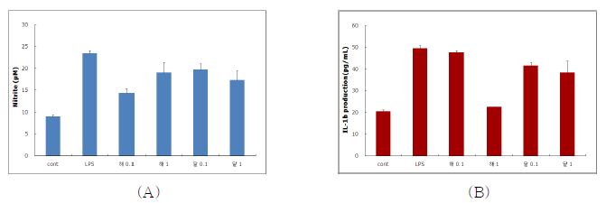 해당화, 달맞이꽃 추출물의 NO (A) 및 IL-1β (B) 생성억제능