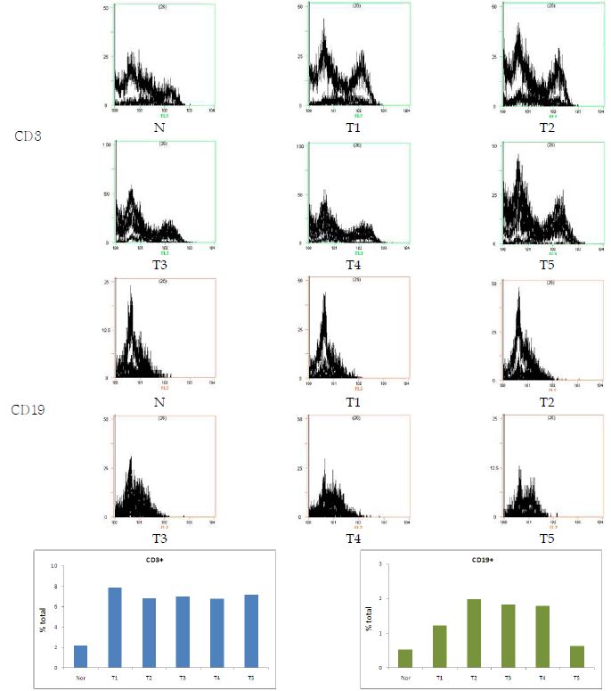 β-glucan, MCFA, 식물추출물의 비장내 T cell과 B cell population에 미치는 영향